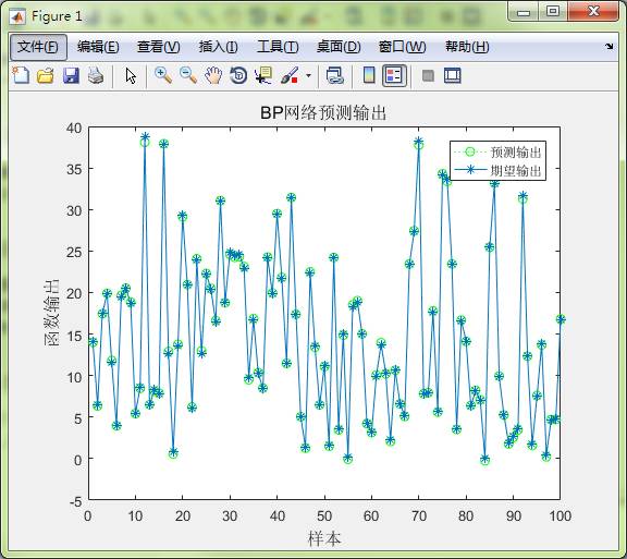 matlab BP神经网络非线性函数拟合的方法是什么