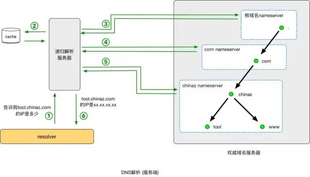 DNS的特点和作用是什么