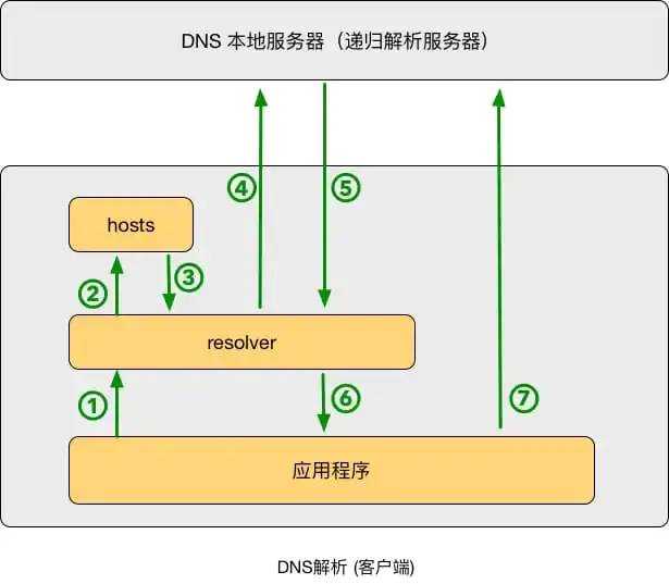 DNS的特点和作用是什么