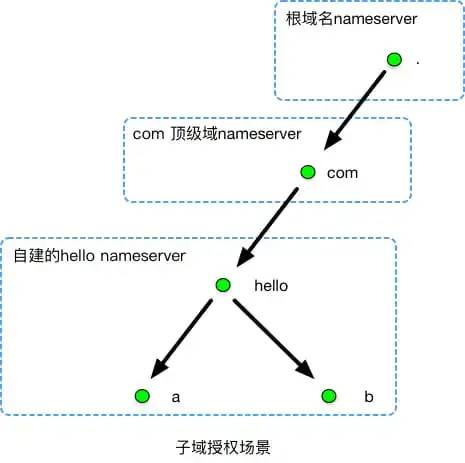 DNS的特点和作用是什么