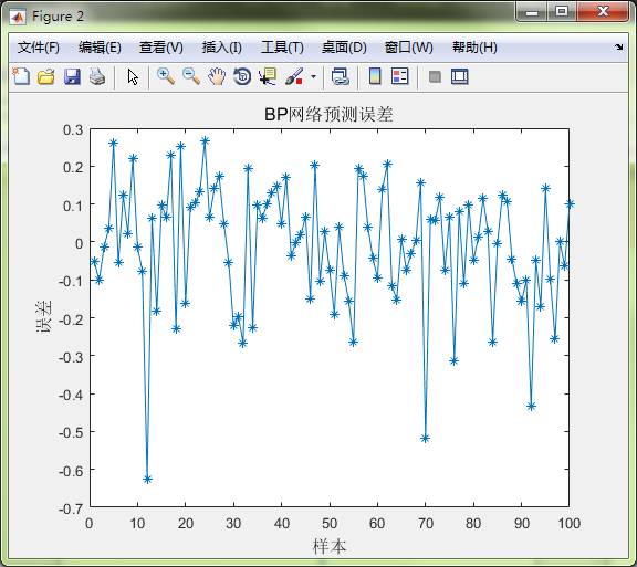 matlab BP神经网络非线性函数拟合的方法是什么