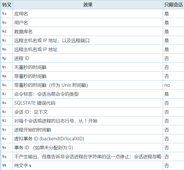 postgresql日志参数相关配置解析