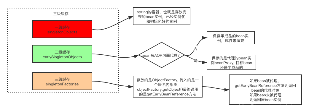 spring循环依赖问题如何解决