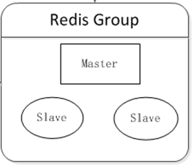 redis详解（四）--高可用分布式集群