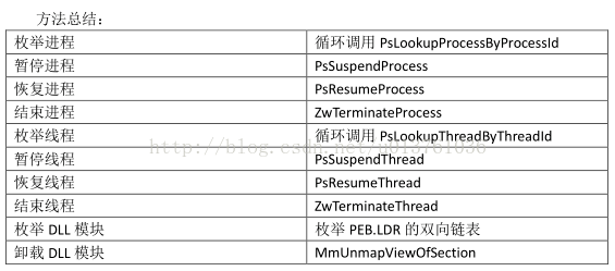 Win64 驱动内核编程7.内核里操作进程