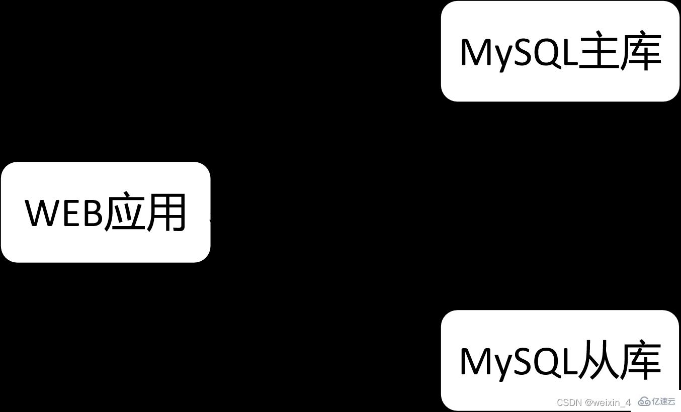 MySQL读写分离基本原理是什么