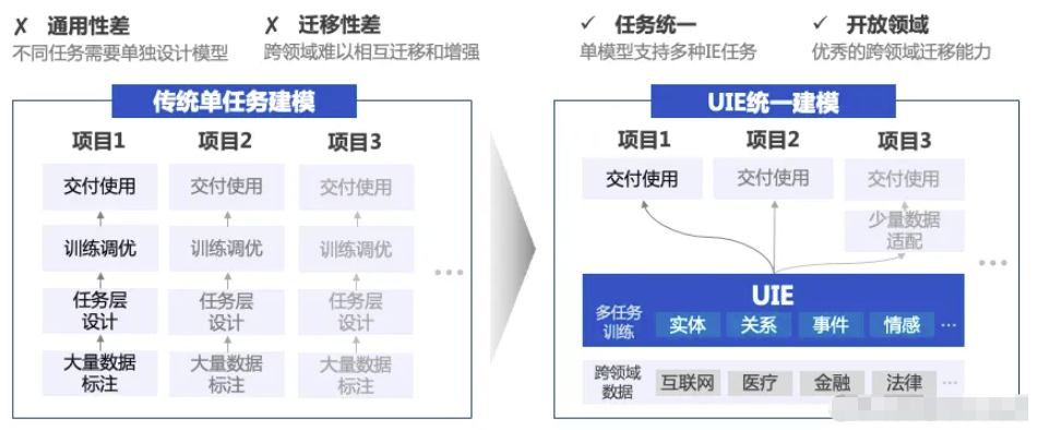 怎么使用Python PaddleNLP信息抽取提取快递单信息