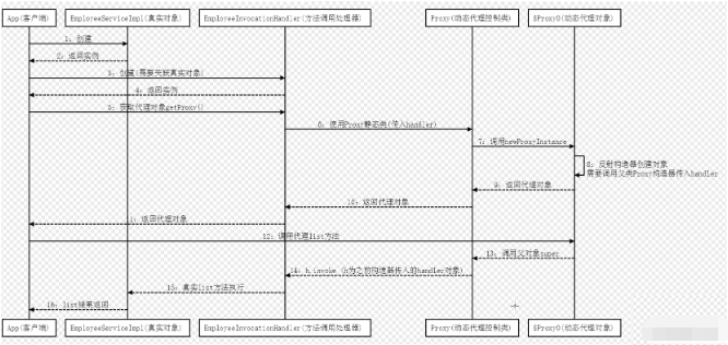 Java如何实现JDK动态代理