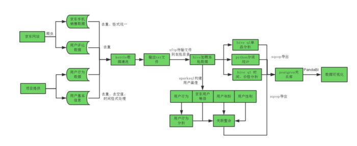 大数据技术暑期实习六___互联网营销精准决策(手机数据爬取)