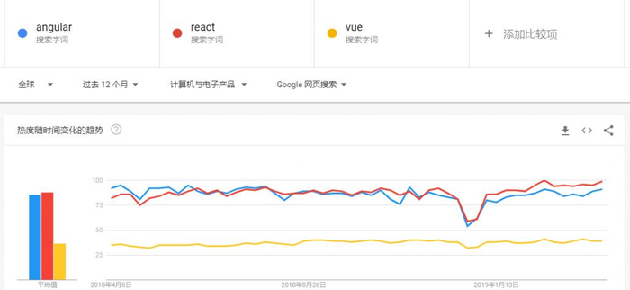 如何选择React、Angular、Vue前端三大框架？