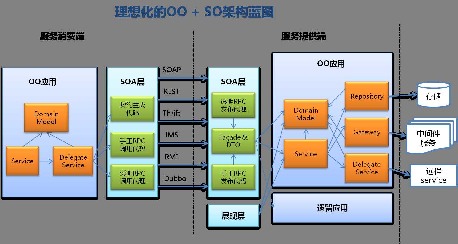 [转]微观SOA：服务设计原则及其实践方式