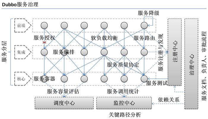 微服务dubbo学习