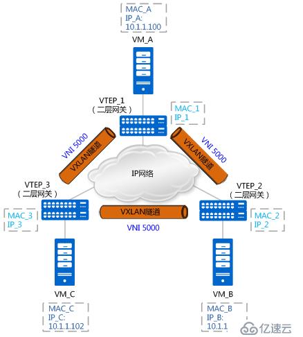 如何理解vxlan在openstack中的使用场景