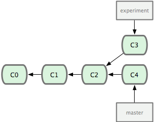 git rebase 合并多次提交