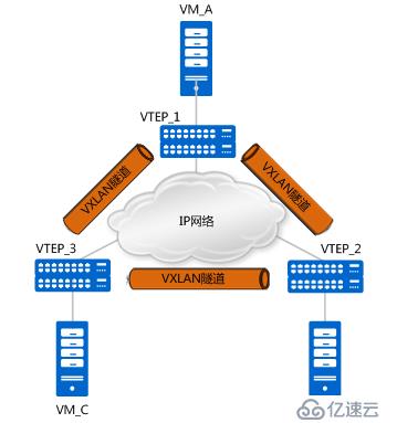 如何理解vxlan在openstack中的使用场景