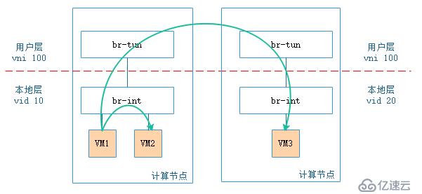 如何理解vxlan在openstack中的使用场景