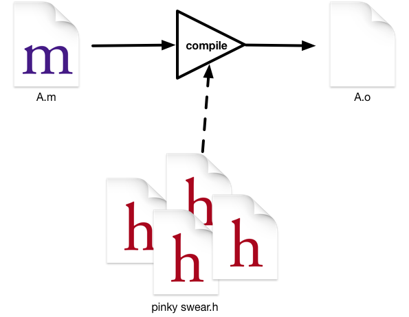 理解 Swift:Objective-C 的构建管道