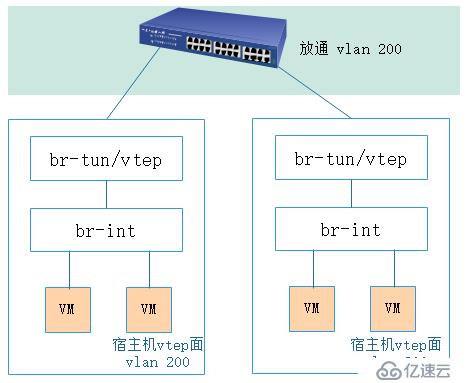 如何理解vxlan在openstack中的使用场景