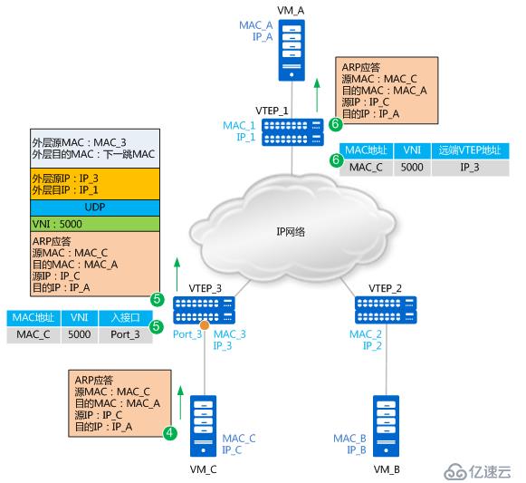 如何理解vxlan在openstack中的使用场景