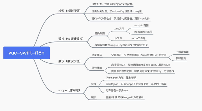 vue i18n 极速解决方案vue-swift-i18n(vscode插件)