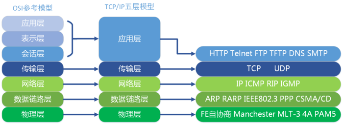 OSI 七层模型和TCP/IP五层模型