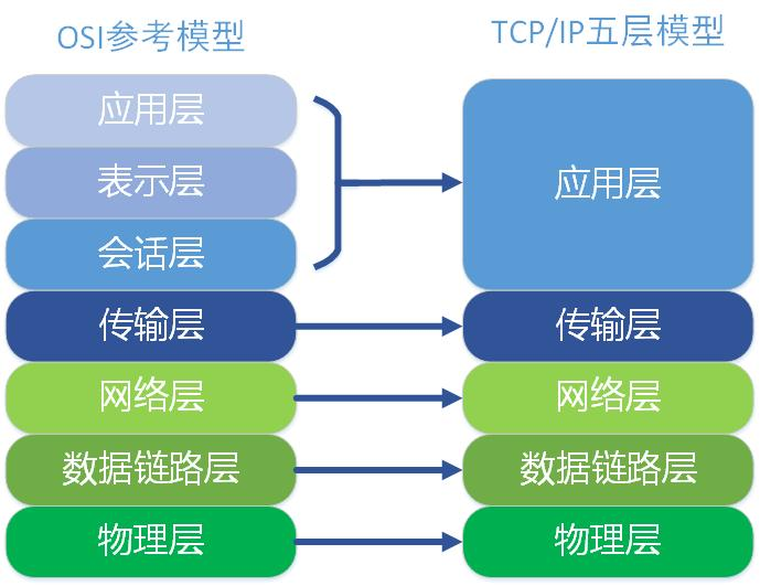 OSI 七层模型和TCP/IP五层模型