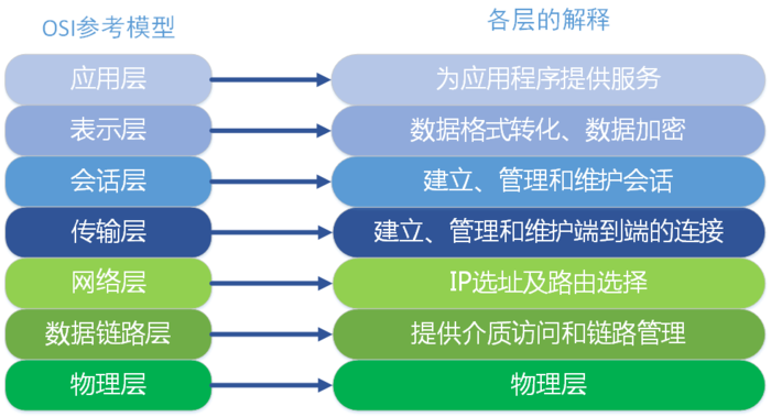 OSI七层模型和TCP/IP五层模型