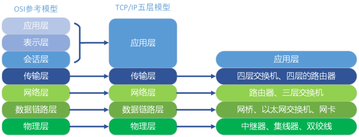 OSI 七层模型和TCP/IP五层模型