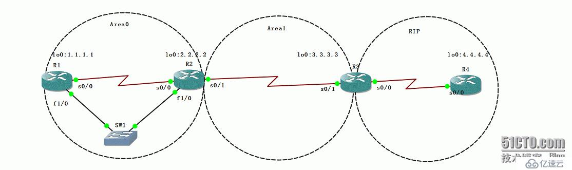 15、OSPF配置实验之LSA4、LSA5