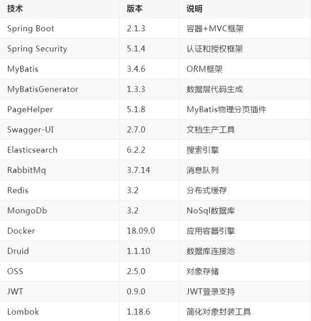 今天推荐的是一个基于SpringBoot+MyBatis+Docker实现部署电商系统，分享项目源码！！：springboot和mybatis是什么架构