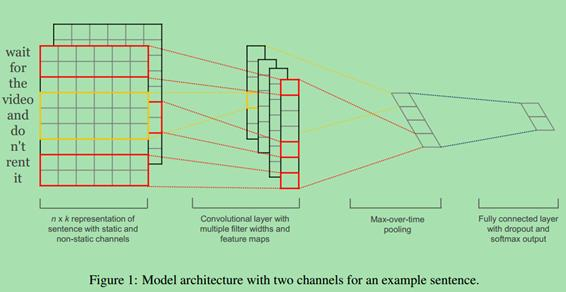 Convolutional Neural Networks for Sentence Classification(卷积神经网络用于句子分类)