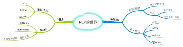 NLP-乘着Keras遨游人工智能世界