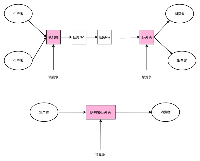 计算机组成-无锁编程追求极致性能