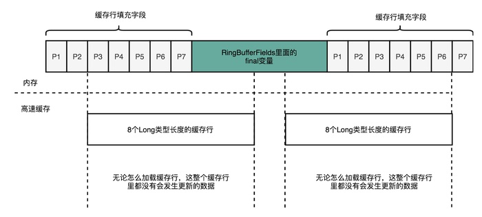 计算机组成-无锁编程追求极致性能