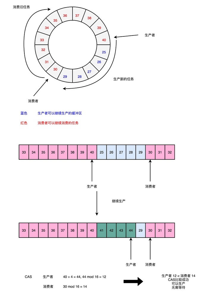 计算机组成-无锁编程追求极致性能