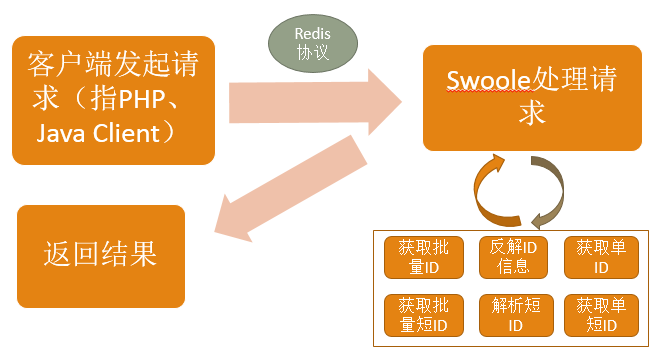 分布式ID生成器PHP+Swoole实现(上)实现原理