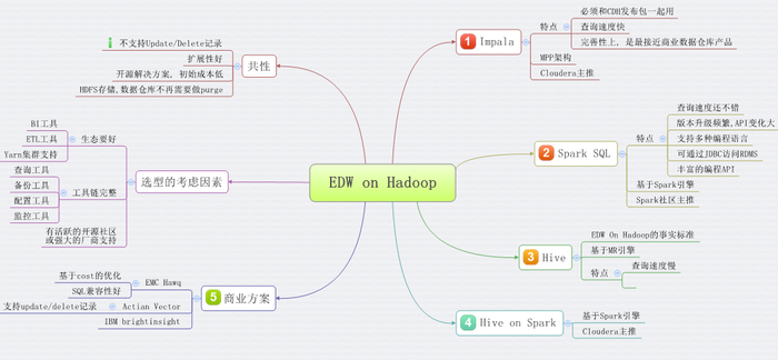 EDWonHadoop(Hadoop上的数据仓库)技术选型和实践思考