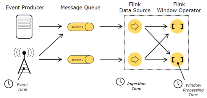 Apache Flink 如何正确处理实时计算场景中的乱序数据