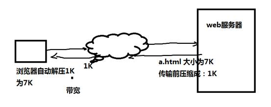 LAMP环境调优-apache调优-设置错误页面-开启压缩和缓存功能