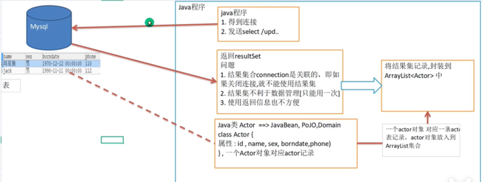 java_JDBC，连接数据库方式，RestSet结果集，Statement，PreparedStatement，事务，批处理，数据库连接池（c3p0和Druid）、Apache-DBUtils、