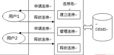 java_JDBC，连接数据库方式，RestSet结果集，Statement，PreparedStatement，事务，批处理，数据库连接池（c3p0和Druid）、Apache-DBUtils、