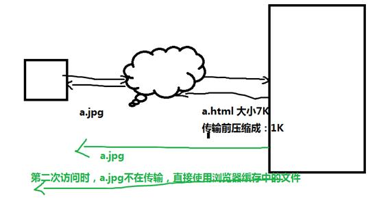 LAMP环境调优-apache调优-设置错误页面-开启压缩和缓存功能