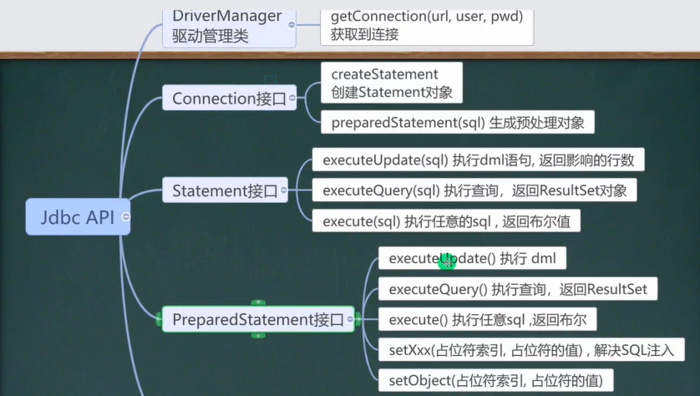 java_JDBC，连接数据库方式，RestSet结果集，Statement，PreparedStatement，事务，批处理，数据库连接池（c3p0和Druid）、Apache-DBUtils、