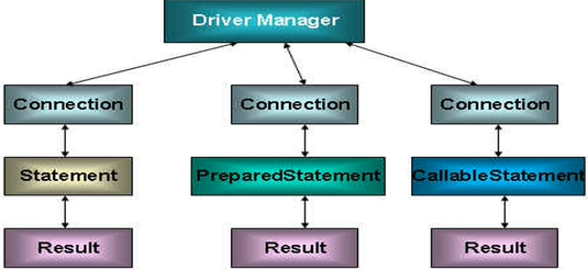 java_JDBC，连接数据库方式，RestSet结果集，Statement，PreparedStatement，事务，批处理，数据库连接池（c3p0和Druid）、Apache-DBUtils、