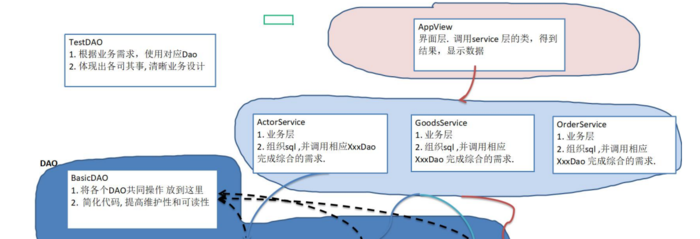 java_JDBC，连接数据库方式，RestSet结果集，Statement，PreparedStatement，事务，批处理，数据库连接池（c3p0和Druid）、Apache-DBUtils、