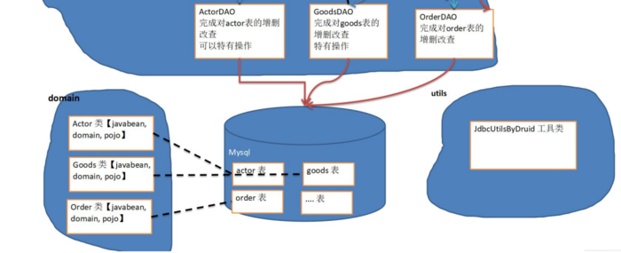 java_JDBC，连接数据库方式，RestSet结果集，Statement，PreparedStatement，事务，批处理，数据库连接池（c3p0和Druid）、Apache-DBUtils、