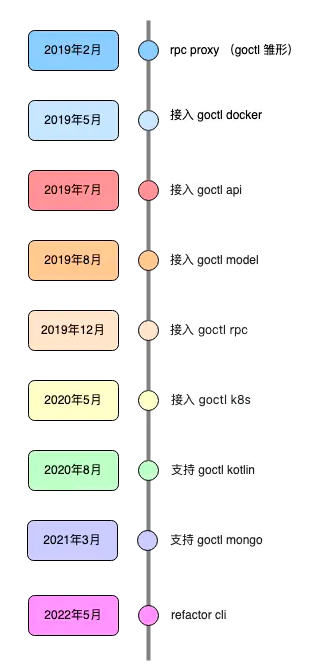 基于go微服务效率工具goctl深度解析