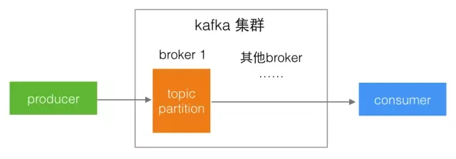 Kafka 消息存储及检索(作者：杜亦舒)