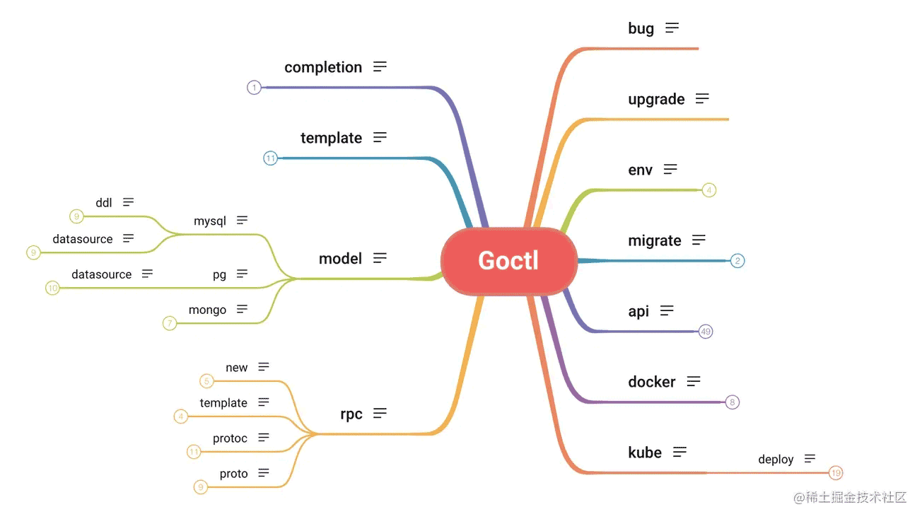 python教程分享基于go微服务效率工具goctl深度解析