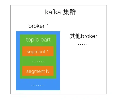 Kafka 消息存储及检索(作者：杜亦舒)